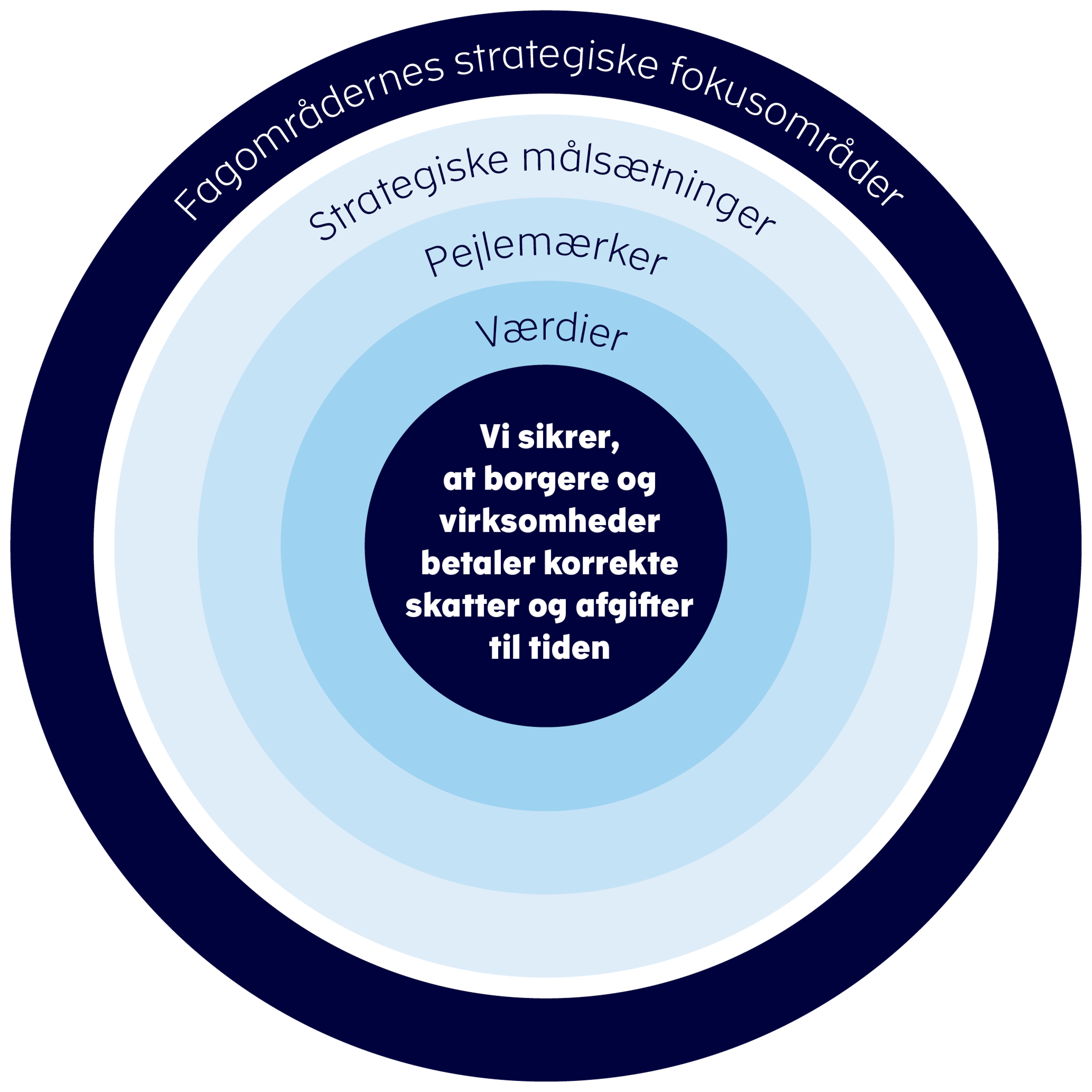 Skattestyrelsens strategiske målsætninger, pejlemærker og værdier